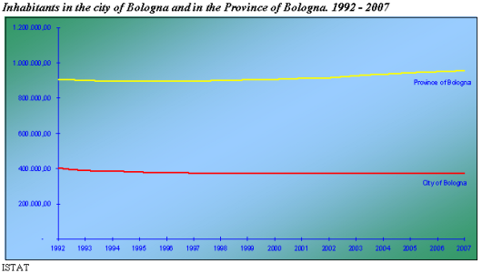 Inhabitants Bologna and in the Province of Bologna from 1992 to 2007